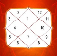 Navamsa Kundli